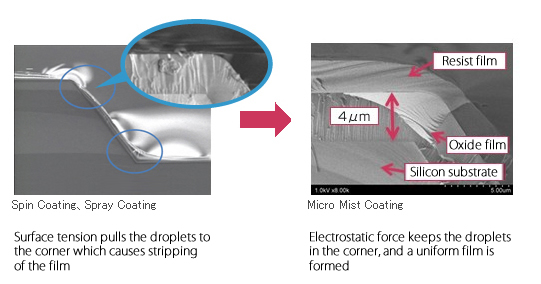 Micro Mist Precision Coater