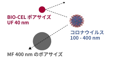 高い濾過性能／MBR 水処理　BIO-CEL