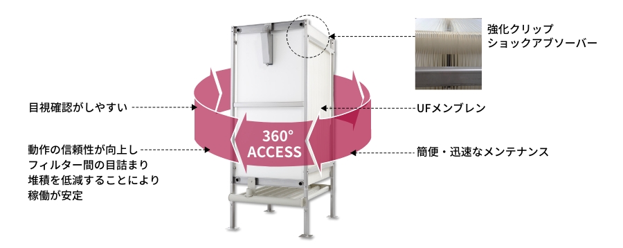 ３６０°アクセス／MBR 水処理　BIO-CEL