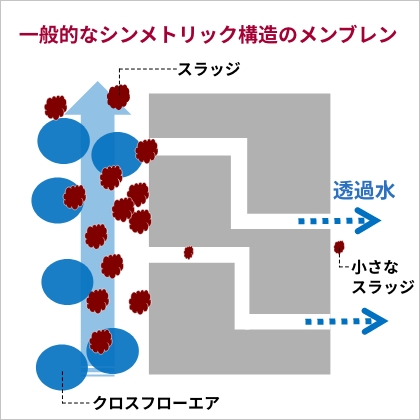 堆積物に強い／MBR 水処理　BIO-CEL