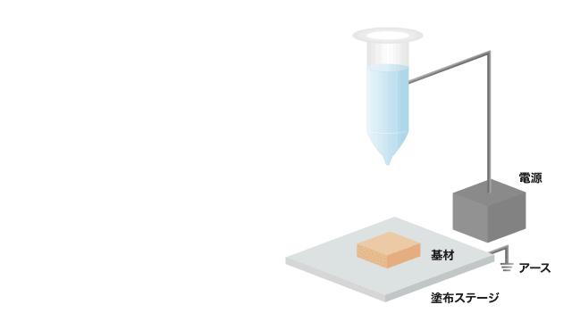 静電塗布装置 マイクロミストコーター 静電塗布の原理1