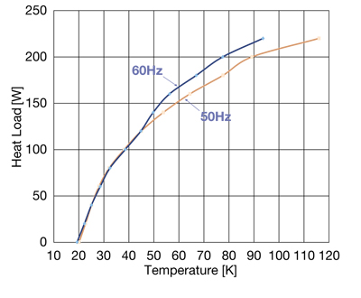 CH-110 Cold Head Capacity Map(50/60Hz)