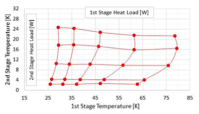 RDE-412D4 Cold Head Capacity Map(50Hz)