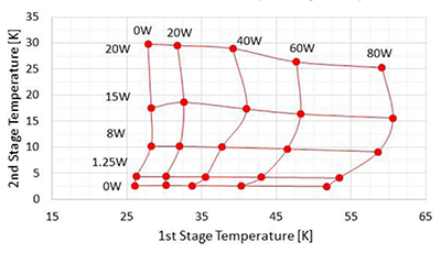 RDE-412D4 Cold Head Capacity Map(60Hz)