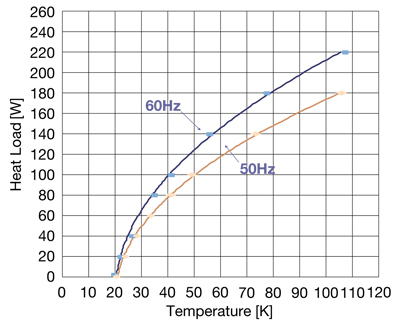 SRDK-400B Cold Head Capacity Map(50/60Hz)