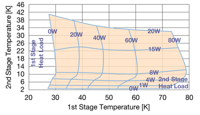 SRDK-408D2 Cold Head Capacity Map(50Hz)