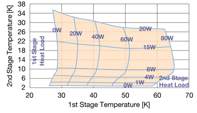 SRDK-408D2 Cold Head Capacity Map(60Hz)