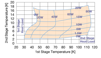 SRDK-415D Cold Head Capacity Map(50Hz)