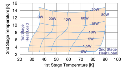 SRDK-415D Cold Head Capacity Map(60Hz)