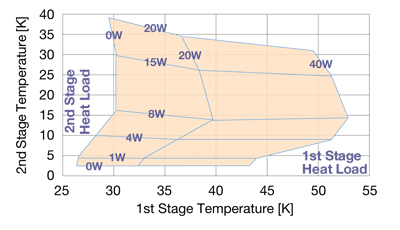 SRP-082B Pulse Tube Capacity Map(50Hz)