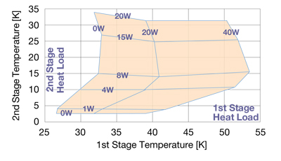 SRP-082B Pulse Tube Capacity Map(60Hz)