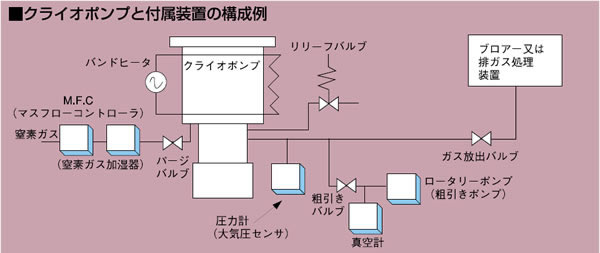 クライオポンプと付属装置