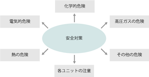 クライオポンプの安全対策について