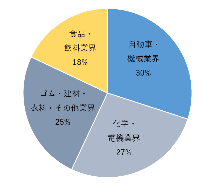 脱臭装置デオライザーの実績1