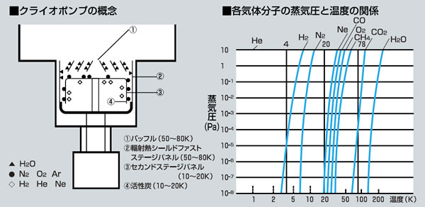 クライオポンプの概念