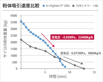 バッチ式オールインワンプロセス