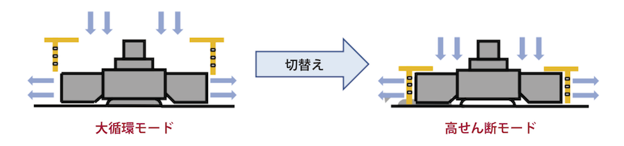バッチ式オールインワンプロセス