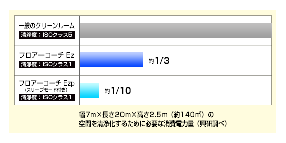 KOACH消費電力の比較
