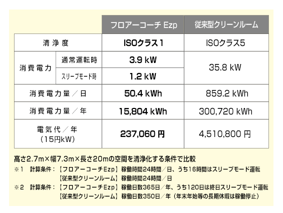 KOACH消費電力の比較
