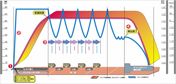 クライオポンプ再生方法