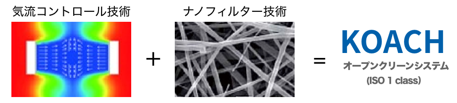 革新的技術の融合