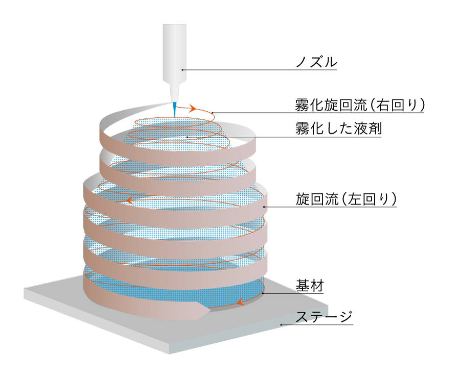マスクレス塗布装置（エアースプレー装置）MicroMistスパイラルの原理