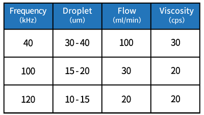 超音波スプレーコーター 周波数と液滴サイズの関係